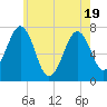Portsmouth tide chart for Monday, May 19, 2025