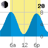 Portsmouth tide chart for Tuesday, May 20, 2025