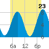 Portsmouth tide chart for Friday, May 23, 2025