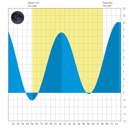 Portsmouth tide chart for Monday, May 26, 2025