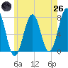 Portsmouth tide chart for Monday, May 26, 2025