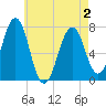 Portsmouth tide chart for Friday, May 2, 2025