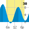 Portsmouth tide chart for Friday, May 30, 2025