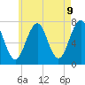 Portsmouth tide chart for Friday, May 9, 2025