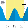 Portsmouth tide chart for Wednesday, June 11, 2025
