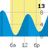 Portsmouth tide chart for Friday, June 13, 2025