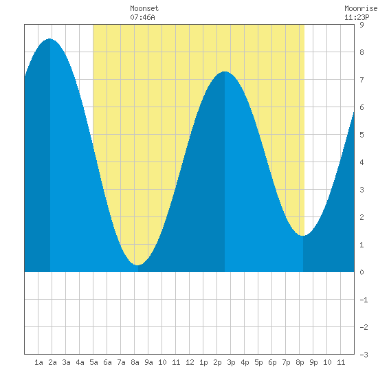 Portsmouth tide chart for Saturday, June 14, 2025