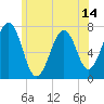 Portsmouth tide chart for Saturday, June 14, 2025