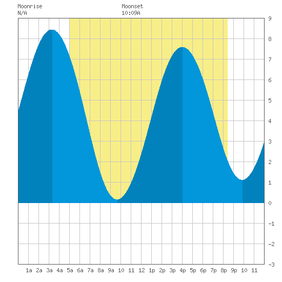 Portsmouth tide chart for Monday, June 16, 2025