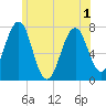 Portsmouth tide chart for Sunday, June 1, 2025