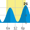 Portsmouth tide chart for Saturday, June 21, 2025