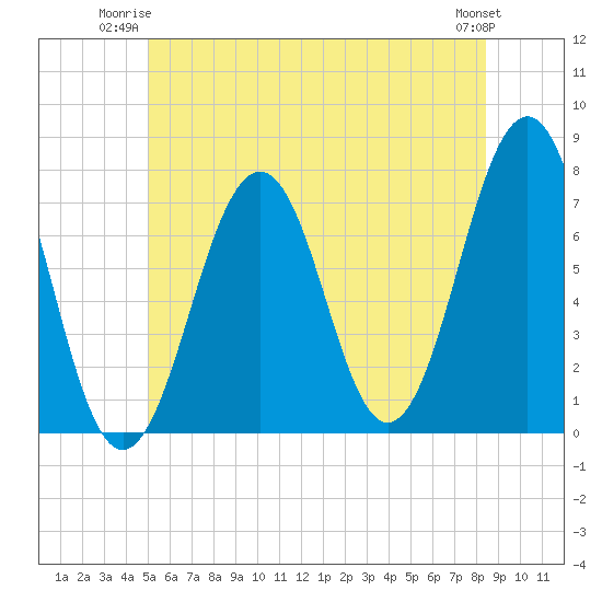 Portsmouth tide chart for Monday, June 23, 2025