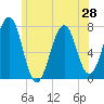 Portsmouth tide chart for Saturday, June 28, 2025