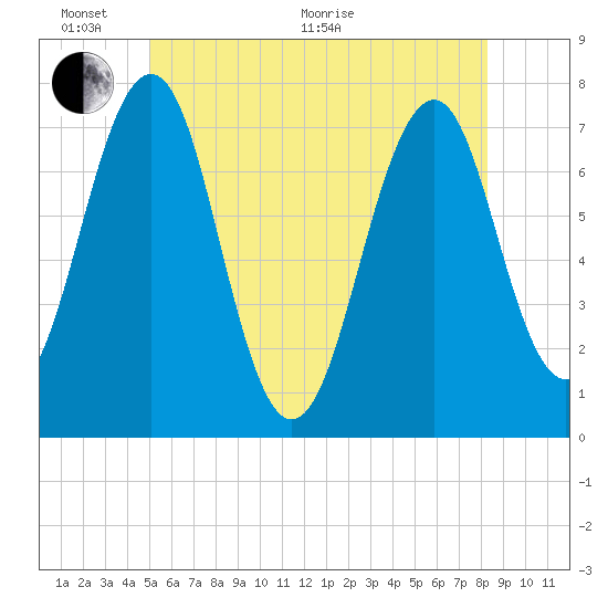 Portsmouth tide chart for Monday, June 2, 2025
