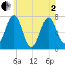 Portsmouth tide chart for Monday, June 2, 2025