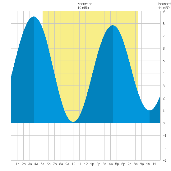 Portsmouth tide chart for Monday, June 30, 2025