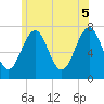 Portsmouth tide chart for Thursday, June 5, 2025