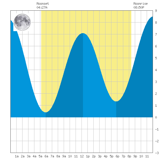 Portsmouth tide chart for Thursday, July 10, 2025