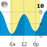 Portsmouth tide chart for Thursday, July 10, 2025