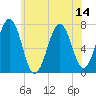 Portsmouth tide chart for Monday, July 14, 2025