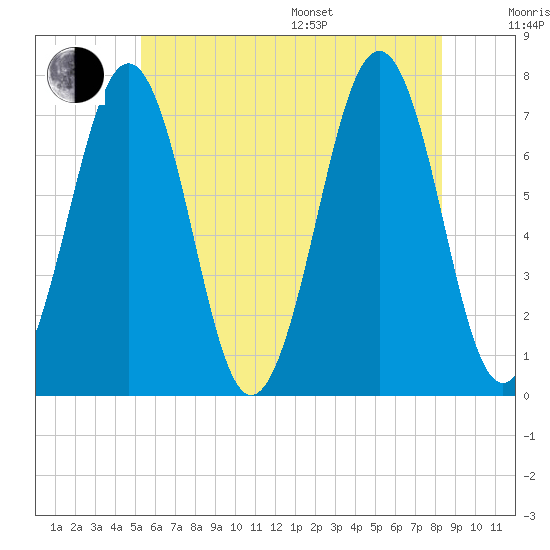 Portsmouth tide chart for Thursday, July 17, 2025