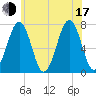 Portsmouth tide chart for Thursday, July 17, 2025