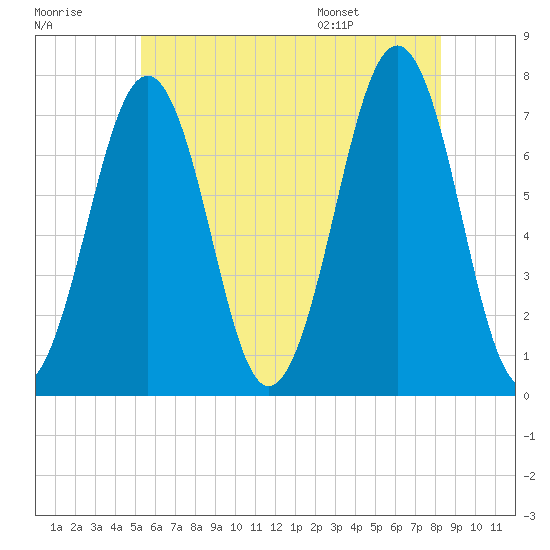Portsmouth tide chart for Friday, July 18, 2025