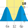 Portsmouth tide chart for Friday, July 18, 2025