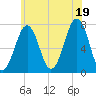 Portsmouth tide chart for Saturday, July 19, 2025
