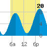 Portsmouth tide chart for Sunday, July 20, 2025
