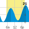 Portsmouth tide chart for Monday, July 21, 2025