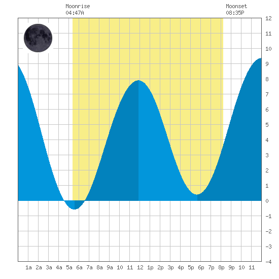 Portsmouth tide chart for Thursday, July 24, 2025