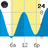 Portsmouth tide chart for Thursday, July 24, 2025
