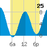 Portsmouth tide chart for Friday, July 25, 2025