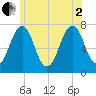Portsmouth tide chart for Wednesday, July 2, 2025