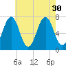 Portsmouth tide chart for Wednesday, July 30, 2025