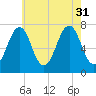 Portsmouth tide chart for Thursday, July 31, 2025