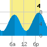 Portsmouth tide chart for Friday, July 4, 2025