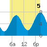 Portsmouth tide chart for Saturday, July 5, 2025
