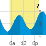 Portsmouth tide chart for Monday, July 7, 2025