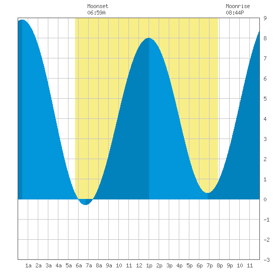 Portsmouth tide chart for Sunday, August 10, 2025