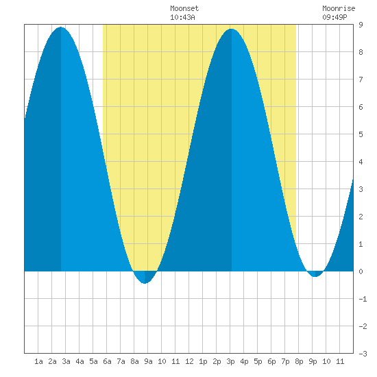Portsmouth tide chart for Wednesday, August 13, 2025