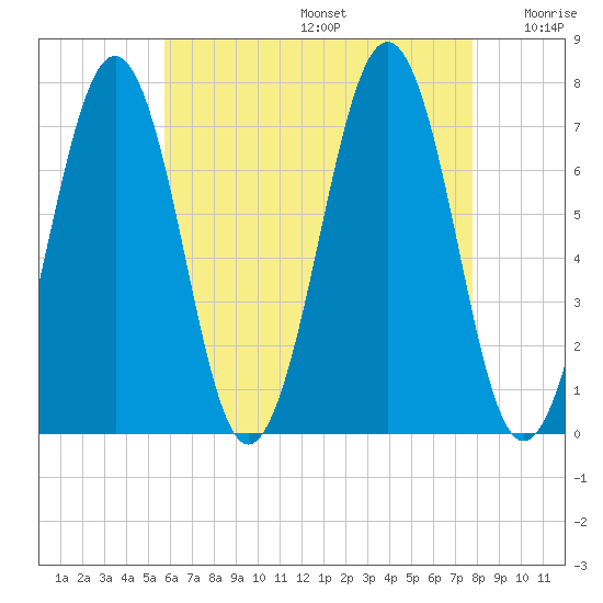 Portsmouth tide chart for Thursday, August 14, 2025