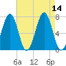 Portsmouth tide chart for Thursday, August 14, 2025