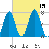 Portsmouth tide chart for Friday, August 15, 2025