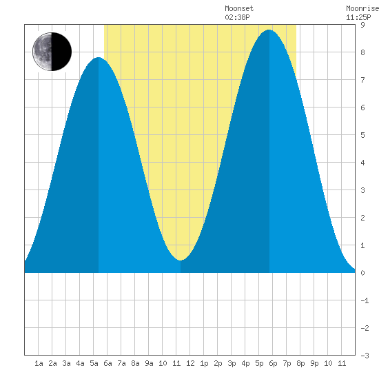 Portsmouth tide chart for Saturday, August 16, 2025