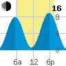 Portsmouth tide chart for Saturday, August 16, 2025