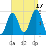 Portsmouth tide chart for Sunday, August 17, 2025