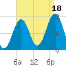 Portsmouth tide chart for Monday, August 18, 2025