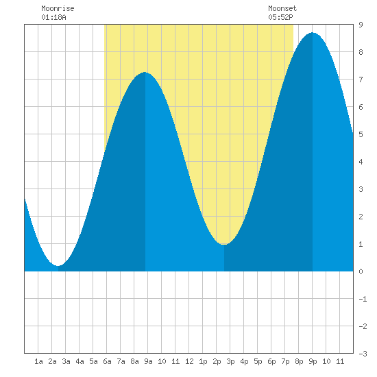 Portsmouth tide chart for Tuesday, August 19, 2025